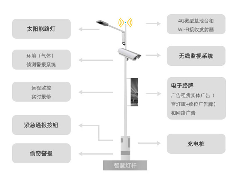 智慧城市應用（yòng）功能