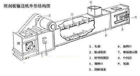 埋刮板輸送機（jī）選型設計要求